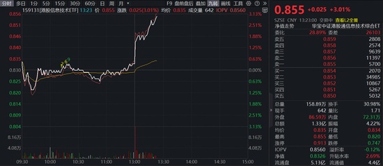  港股科技板块异动明显，信息技术ETF强势反弹，中东资金关注度升温。 股票财经 港股科技板块异动明显，信息技术ETF强势反弹，中东资金关注度升温。 股票财经 港股科技板块异动明显，信息技术ETF强势反弹，中东资金关注度升温。 股票财经 港股科技板块异动明显，信息技术ETF强势反弹，中东资金关注度升温。 股票财经 港股科技板块异动明显，信息技术ETF强势反弹，中东资金关注度升温。 股票财经