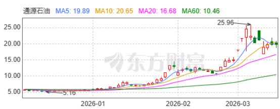  油气服务股异动频现；通源石油冲高回落，高层适时调整持股。 股票财经 油气服务股异动频现；通源石油冲高回落，高层适时调整持股。 股票财经 油气服务股异动频现；通源石油冲高回落，高层适时调整持股。 股票财经 油气服务股异动频现；通源石油冲高回落，高层适时调整持股。 股票财经 油气服务股异动频现；通源石油冲高回落，高层适时调整持股。 股票财经