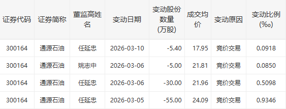  油气服务股异动频现；通源石油冲高回落，高层适时调整持股。 股票财经 油气服务股异动频现；通源石油冲高回落，高层适时调整持股。 股票财经 油气服务股异动频现；通源石油冲高回落，高层适时调整持股。 股票财经 油气服务股异动频现；通源石油冲高回落，高层适时调整持股。 股票财经 油气服务股异动频现；通源石油冲高回落，高层适时调整持股。 股票财经