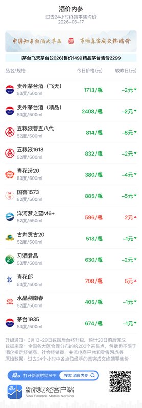  白酒市场价格整体回调，终端均价创近两周低点；贵州茅台国际化战略加速推进。 股票财经 白酒市场价格整体回调，终端均价创近两周低点；贵州茅台国际化战略加速推进。 股票财经