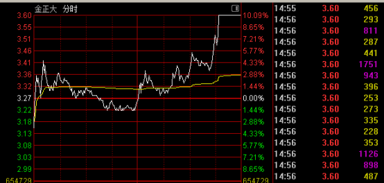  化工与金融板块领涨震荡市：尾盘异动频现，多股封板创佳绩。 股票财经 化工与金融板块领涨震荡市：尾盘异动频现，多股封板创佳绩。 股票财经 化工与金融板块领涨震荡市：尾盘异动频现，多股封板创佳绩。 股票财经