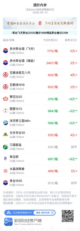  知名白酒市场价格微调；习酒君品报价稳如磐石。 股票财经 知名白酒市场价格微调；习酒君品报价稳如磐石。 股票财经 知名白酒市场价格微调；习酒君品报价稳如磐石。 股票财经