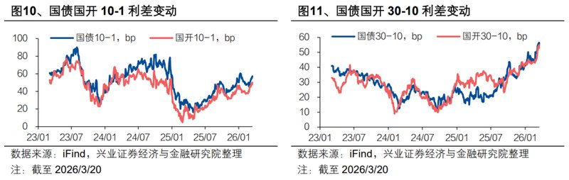  债券市场震荡前行，期限利差渐趋扩大。 股票财经 债券市场震荡前行，期限利差渐趋扩大。 股票财经 债券市场震荡前行，期限利差渐趋扩大。 股票财经