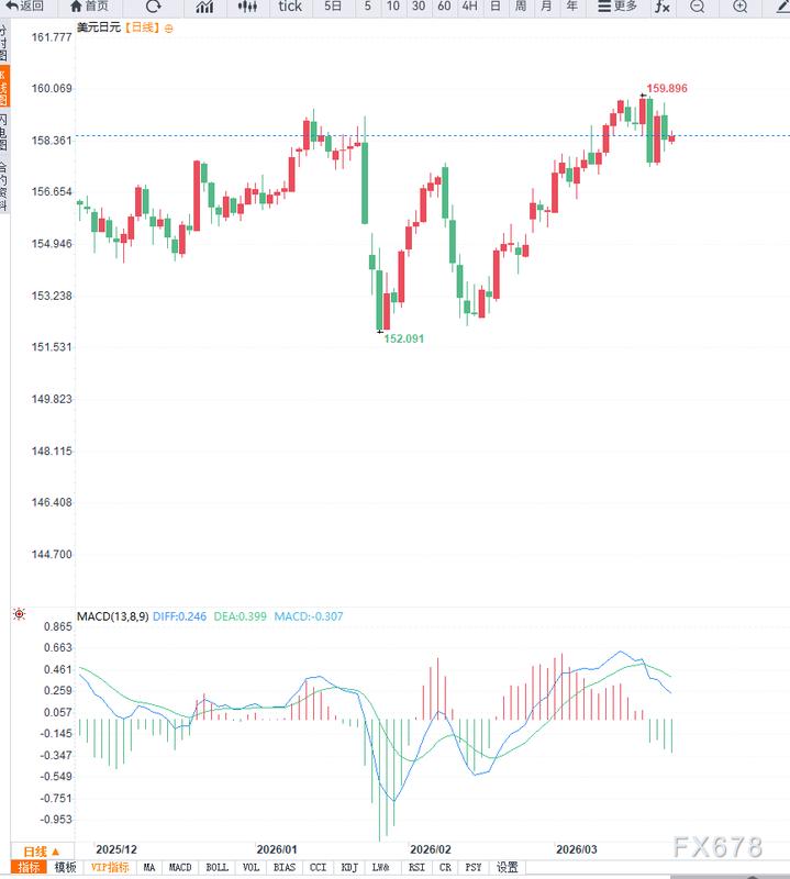 日本通胀显著回落至近年低点；中东局势波动加剧不确定性；美元兑日元汇率保持强势格局。 股票财经 日本通胀显著回落至近年低点；中东局势波动加剧不确定性；美元兑日元汇率保持强势格局。 股票财经