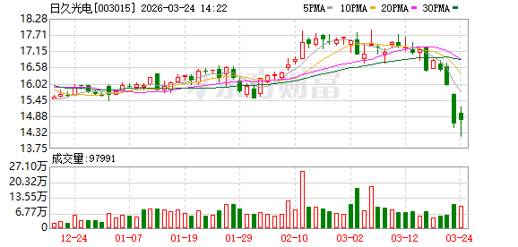  日久光电2025年经营成果显著；核心产品驱动业务高质量发展。 股票财经 日久光电2025年经营成果显著；核心产品驱动业务高质量发展。 股票财经 日久光电2025年经营成果显著；核心产品驱动业务高质量发展。 股票财经 日久光电2025年经营成果显著；核心产品驱动业务高质量发展。 股票财经