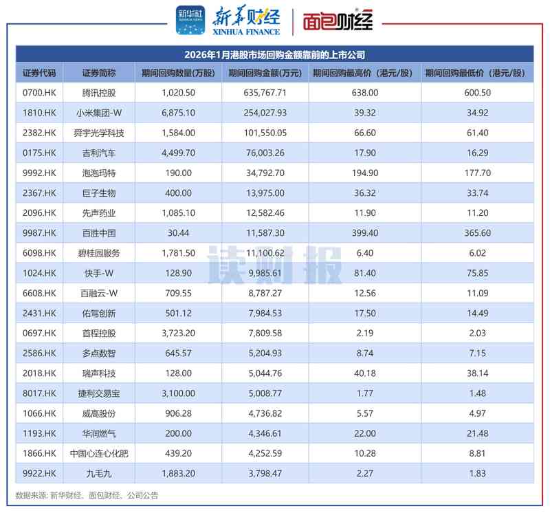  港股市场回购观察；1月多家企业积极行动；金额规模呈现一定变化。 股票财经 港股市场回购观察；1月多家企业积极行动；金额规模呈现一定变化。 股票财经 港股市场回购观察；1月多家企业积极行动；金额规模呈现一定变化。 股票财经
