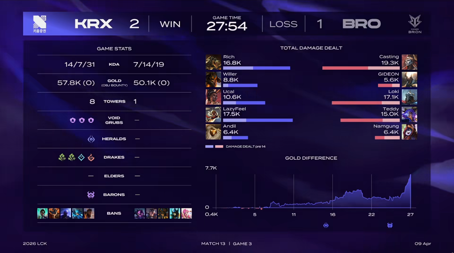  LCK第二赛段深度复盘：KRX让一追二的战术裂变与技术执行全解析 体育新闻